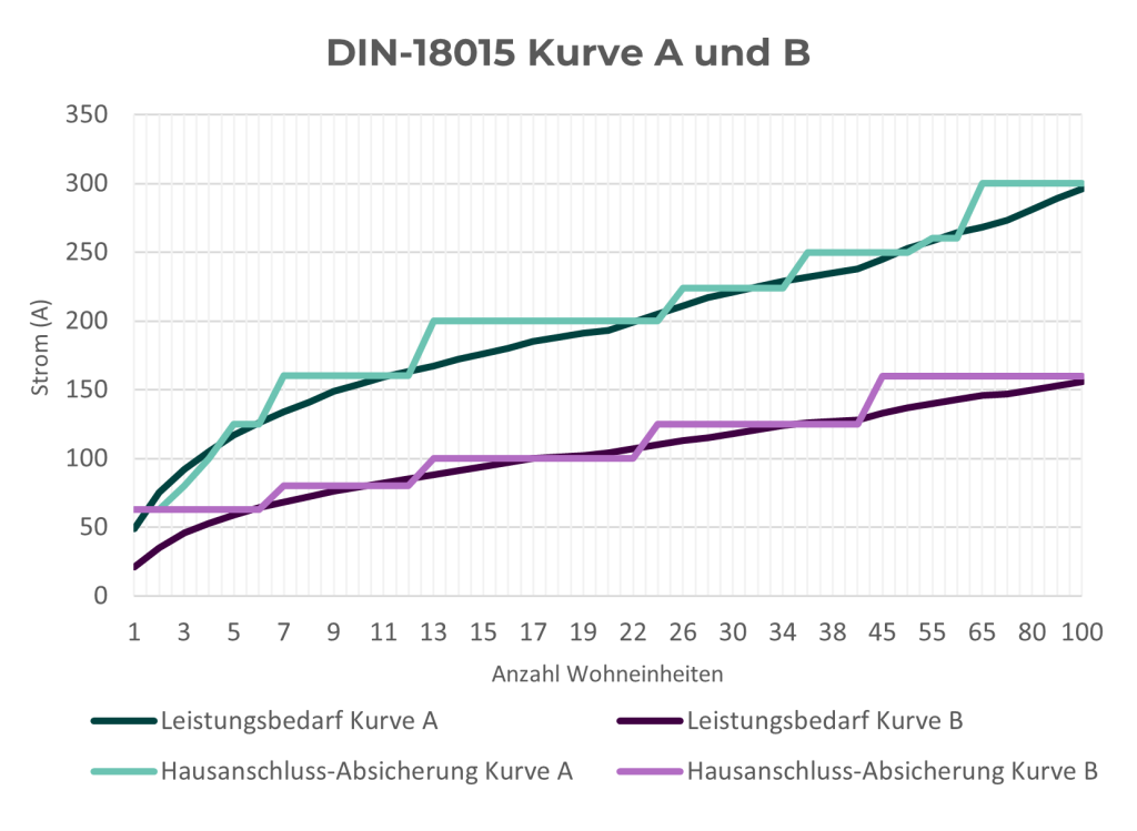 Diagramm: Din-18015 Kurve A und B