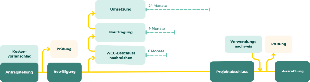 Ablauf Förderung: Antragstellung (mit Kostenvoranschlag) ↓ Prüfung (Dauer unklar) ↓ Bewilligung ↓ [0–6 Monate] → WEG-Beschluss nachreichen [0–9 Monate] → Beauftragung ↓ [0–24 Monate] → Umsetzung ↓ Projektabschluss ↓ [+3 Monate] → Verwendungsnachweis ↓ Prüfung (Dauer unklar) ↓ Auszahlung