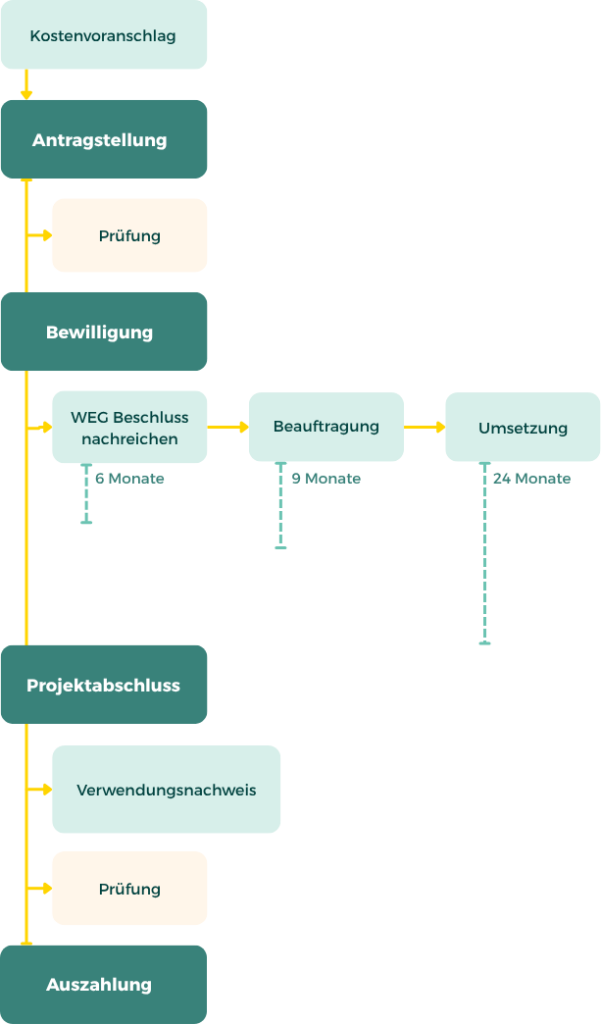 Ablauf Förderung: Antragstellung (mit Kostenvoranschlag) ↓ Prüfung (Dauer unklar) ↓ Bewilligung ↓ [0–6 Monate] → WEG-Beschluss nachreichen [0–9 Monate] → Beauftragung ↓ [0–24 Monate] → Umsetzung ↓ Projektabschluss ↓ [+3 Monate] → Verwendungsnachweis ↓ Prüfung (Dauer unklar) ↓ Auszahlung