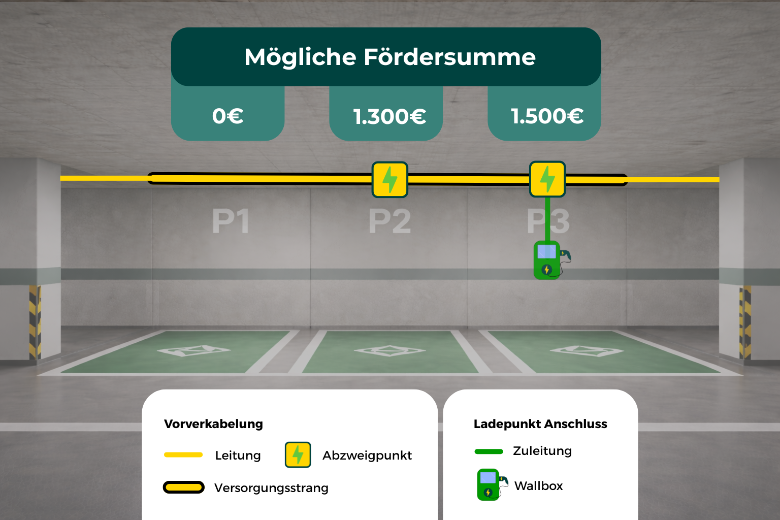 Grafik zu möglichen Fördersummen je Stellplatz bei Leitung, Abzweigpunkt und Wallbox
